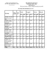 Đề kiểm tra học kỳ I năm học 2015 - 2016 môn Vật lý 9